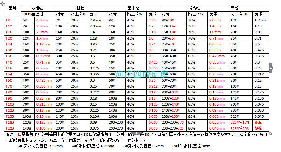 白剛玉目數和微米換算(圖2) 白剛玉目數和微米換算(圖2)